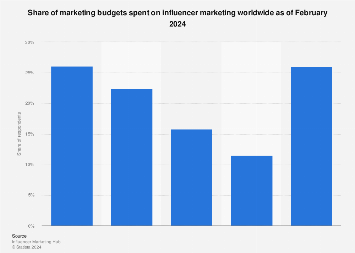 Influencer share of marketing budgets 2024 1